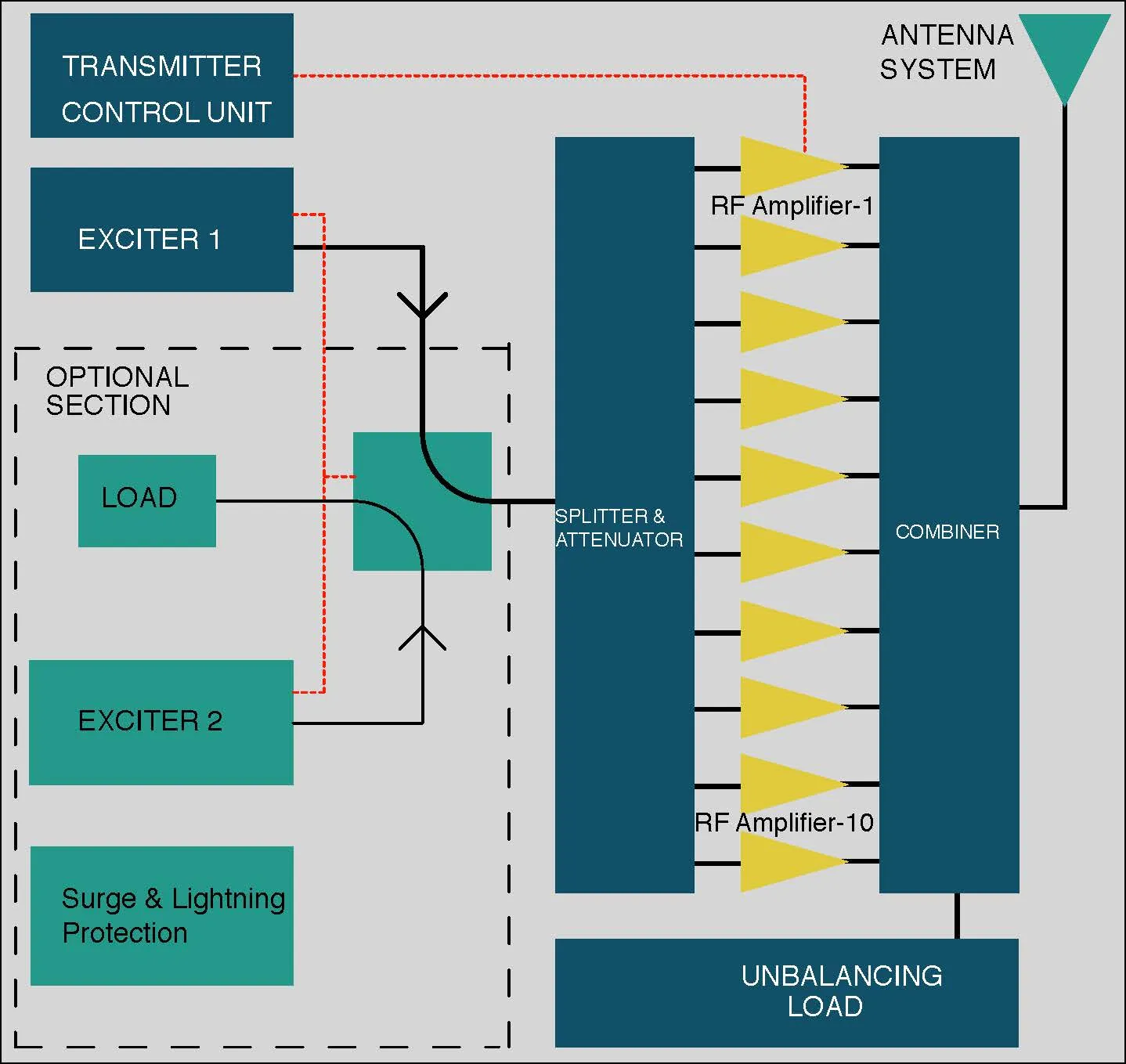 15 KW FM Transmitter - SWAP Series